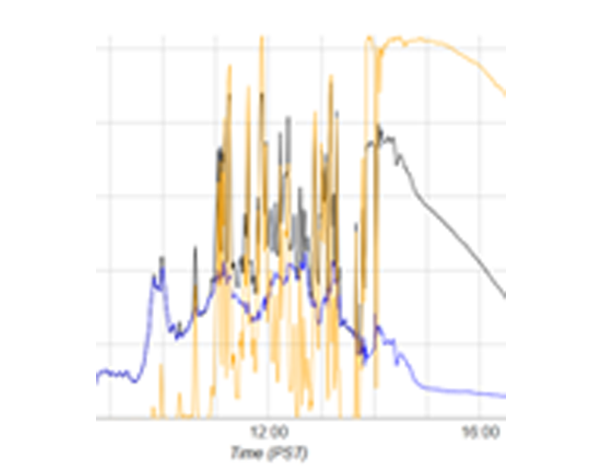 Todays solar energy in Seattle graph